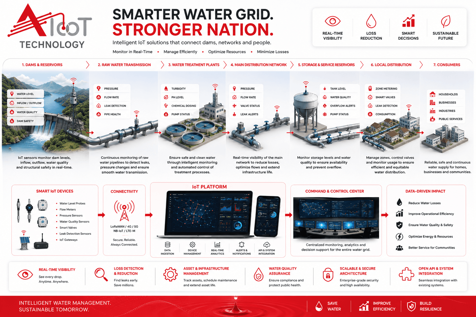 Smarter Water Grid infographic showing IoT monitoring across seven stages: dams and reservoirs, raw water transmission, treatment plants, main distribution, storage reservoirs, local distribution, and consumers